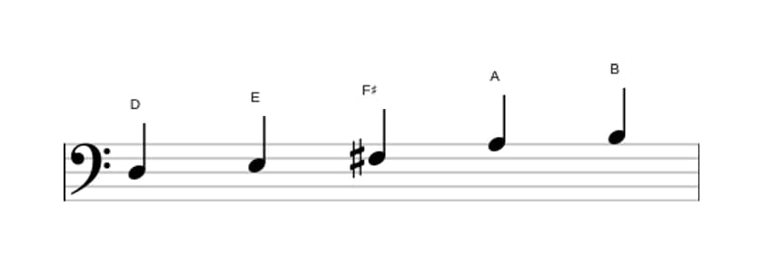 Sheet music of the D Major pentatonic scale in three octaves (3)