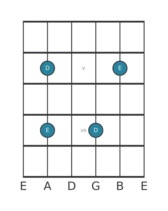 Guitar interval diagram for Major second in position 3
