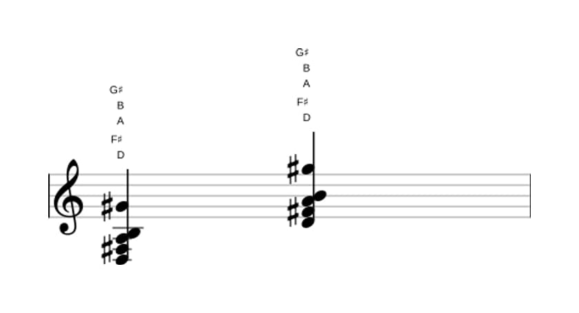 Sheet music of D Major sixth sharp eleventh in three octaves (3)
