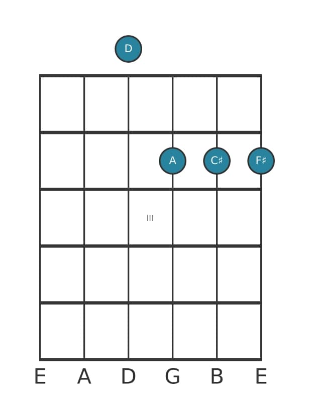 Guitar voicing #3 of the D Major seventh chord