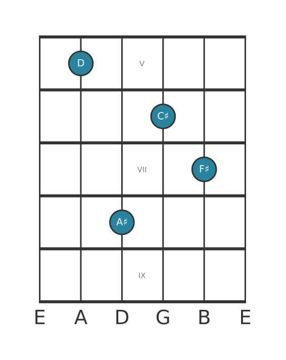 Guitar voicing #2 of the D Major seventh sharp fifth chord