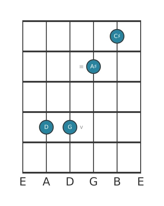 Guitar voicing #1 of the D Major seventh sharp fifth suspended fourth chord