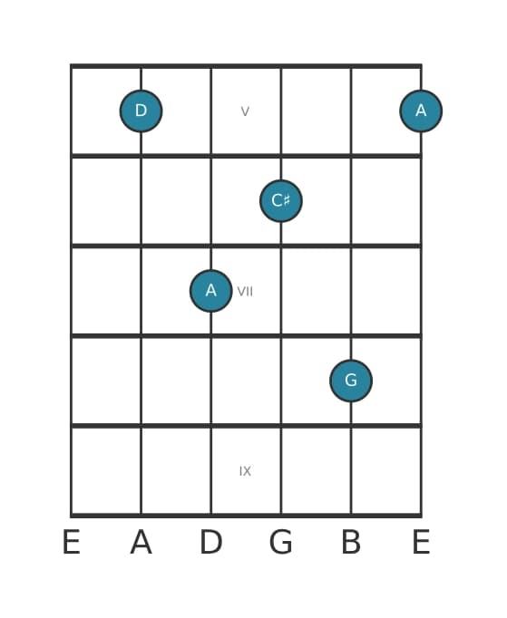 Guitar voicing #2 of the D Major seventh suspended fourth chord