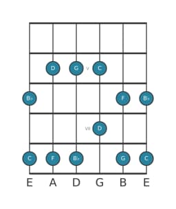Guitar scale for D Malkos raga in position 3