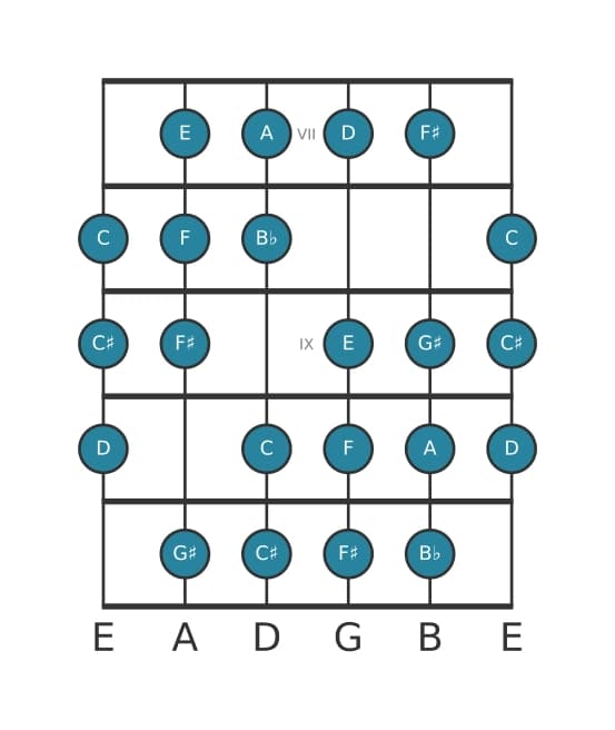 Guitar scale for D Messiaen's mode 3 in position 6