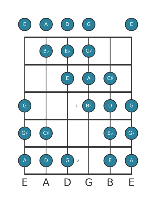 Guitar scale for D Messiaen's mode 4 in position 0