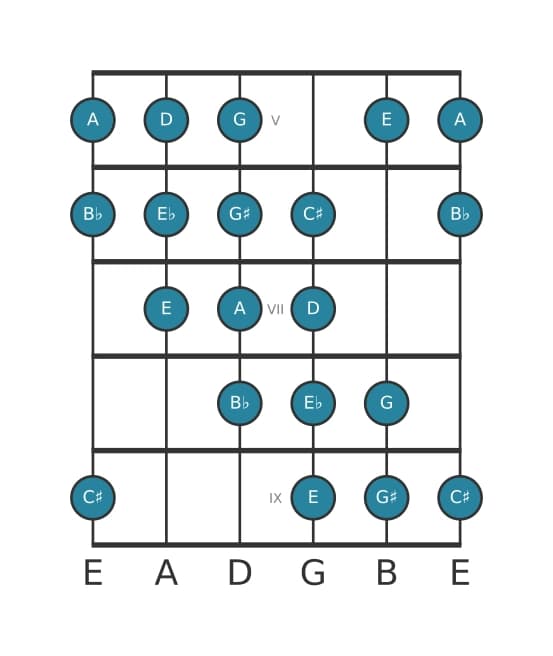 Guitar scale for D Messiaen's mode 4 in position 4