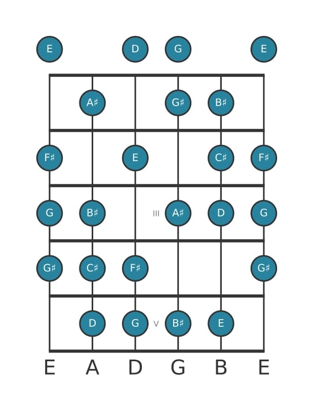 Guitar scale for D Messiaen's mode 6 in position 0