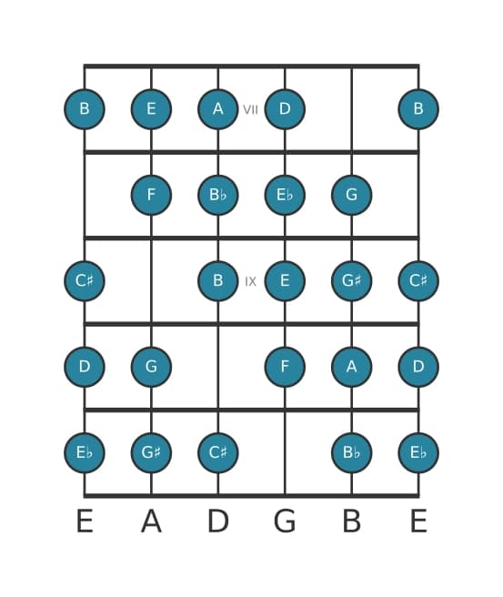 Guitar scale for D Messiaen's mode 7 in position 6