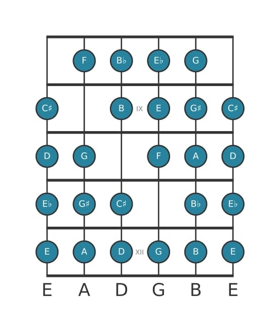 Guitar scale for D Messiaen's mode 7 in position 7