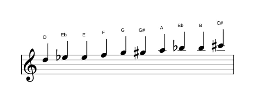 Sheet music of the D Messiaen's mode 7 scale in three octaves (5)