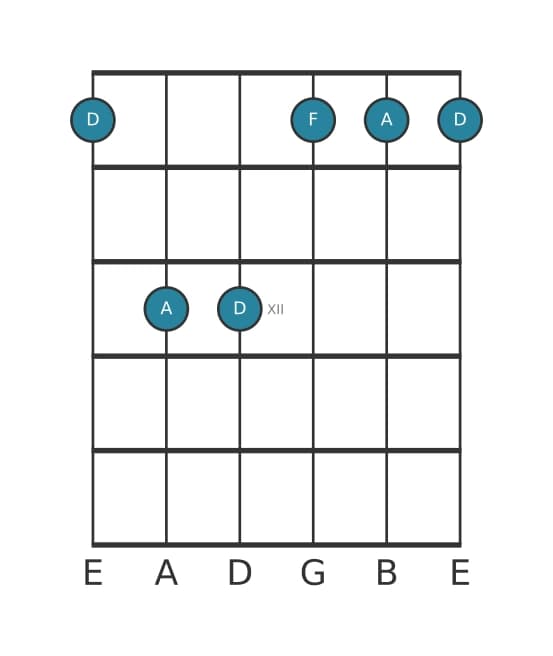 Guitar voicing #1 of the D Minor chord