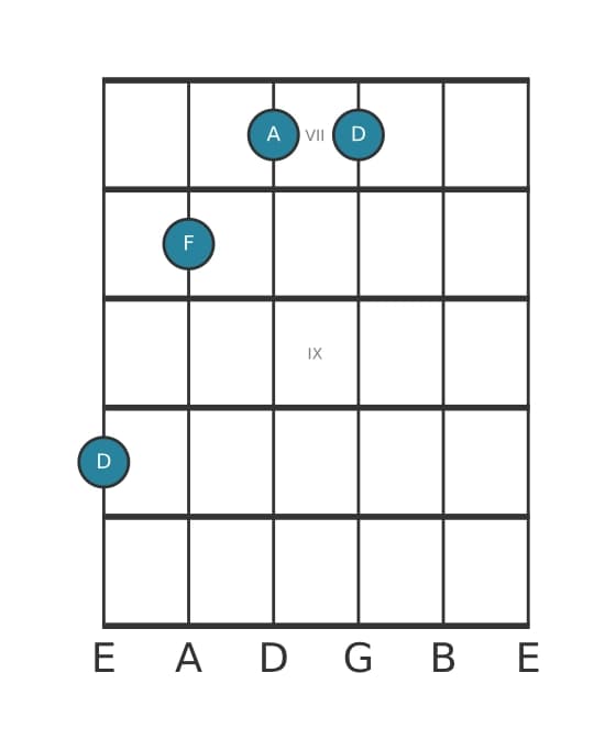 Guitar voicing #2 of the D Minor chord