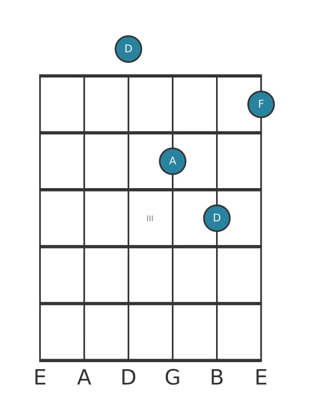 Guitar voicing #3 of the D Minor chord