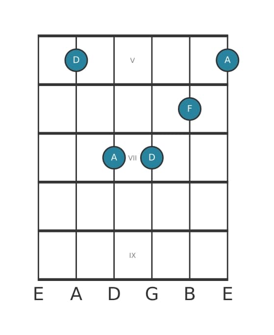 Guitar voicing #4 of the D Minor chord