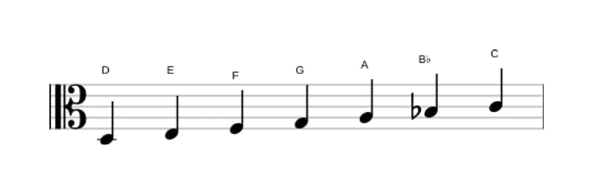 Sheet music of the D Minor scale in three octaves (3)