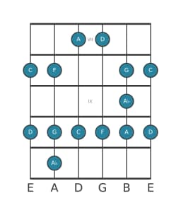 Guitar scale for D Minor blues in position 6