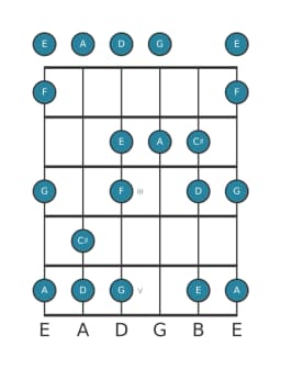Guitar scale for D Minor hexatonic in position 0