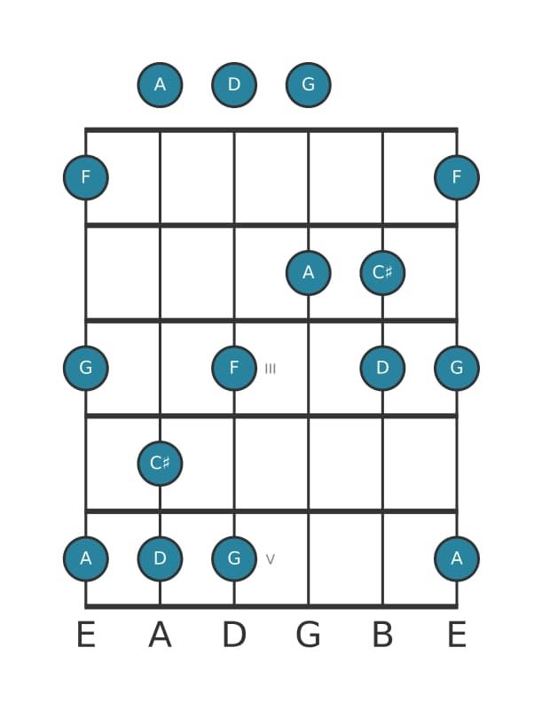 Guitar scale for D Minor major seven pentatonic in position 0