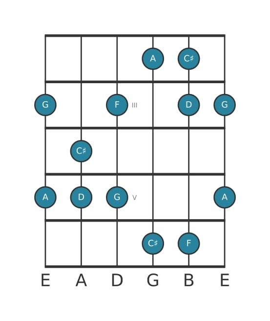 Guitar scale for D Minor major seven pentatonic in position 1