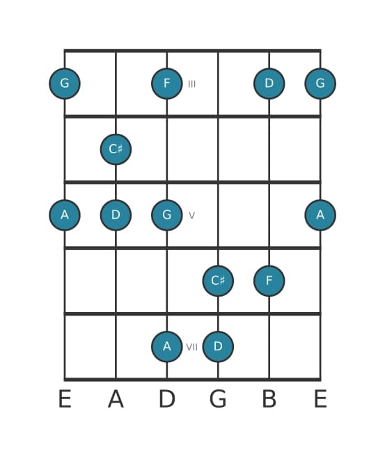 Guitar scale for D Minor major seven pentatonic in position 2