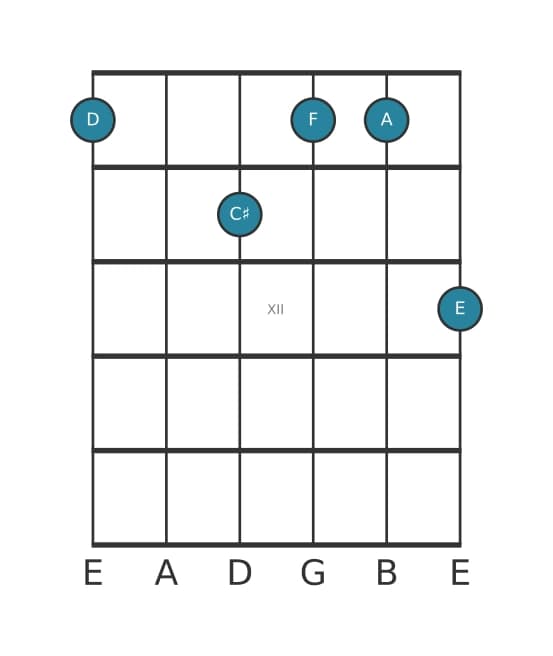 Guitar voicing #0 of the D Minor major ninth chord