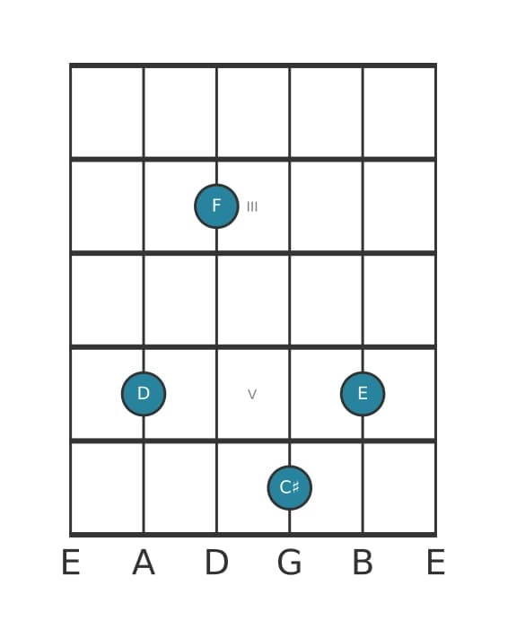 Guitar voicing #1 of the D Minor major ninth chord