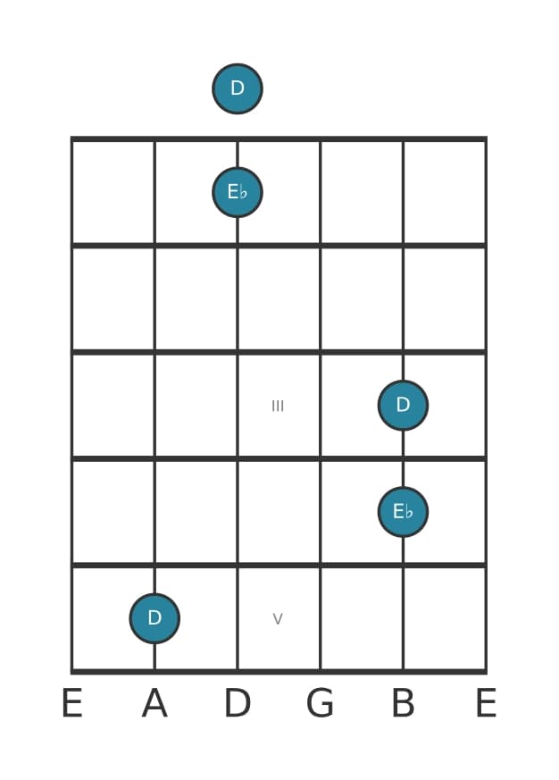 Guitar interval diagram for Minor ninth in position 0