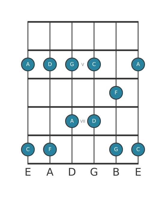 Guitar scale for D Minor pentatonic in position 3