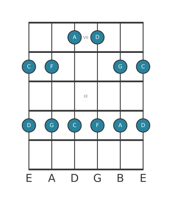 Guitar scale for D Minor pentatonic in position 6