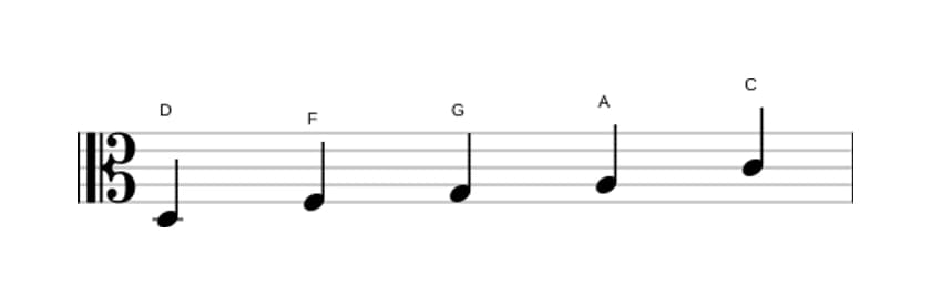 Sheet music of the D Minor pentatonic scale in three octaves (3)
