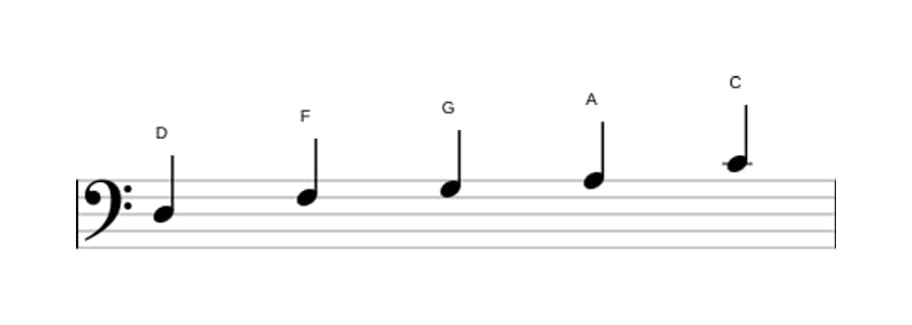 Sheet music of the D Minor pentatonic scale in three octaves (3)