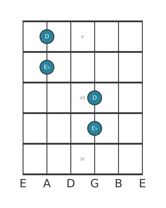 Guitar interval diagram for Minor second in position 4