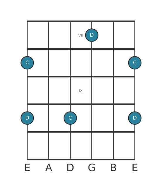 Guitar interval diagram for Minor seventh in position 6