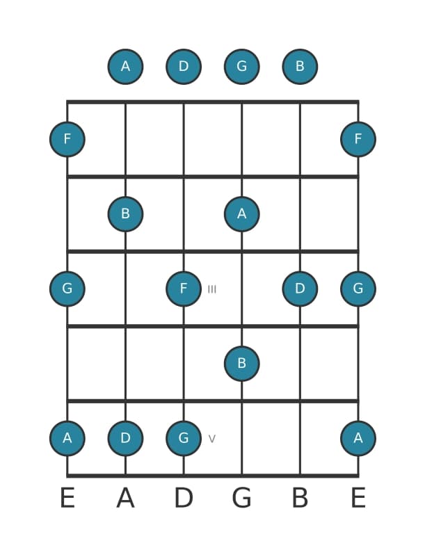Guitar scale for D Minor six pentatonic in position 0