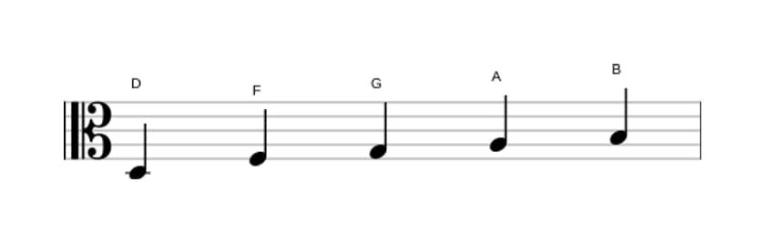 Sheet music of the D Minor six pentatonic scale in three octaves (3)