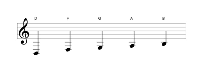 Sheet music of the D Minor six pentatonic scale in three octaves (3)