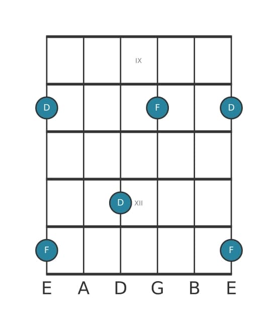 Guitar interval diagram for Minor third in position 8
