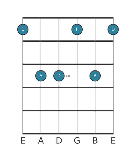 Guitar voicing #1 of the D Minor sixth chord