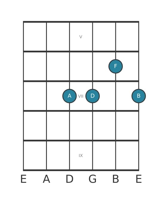 Guitar voicing #2 of the D Minor sixth chord
