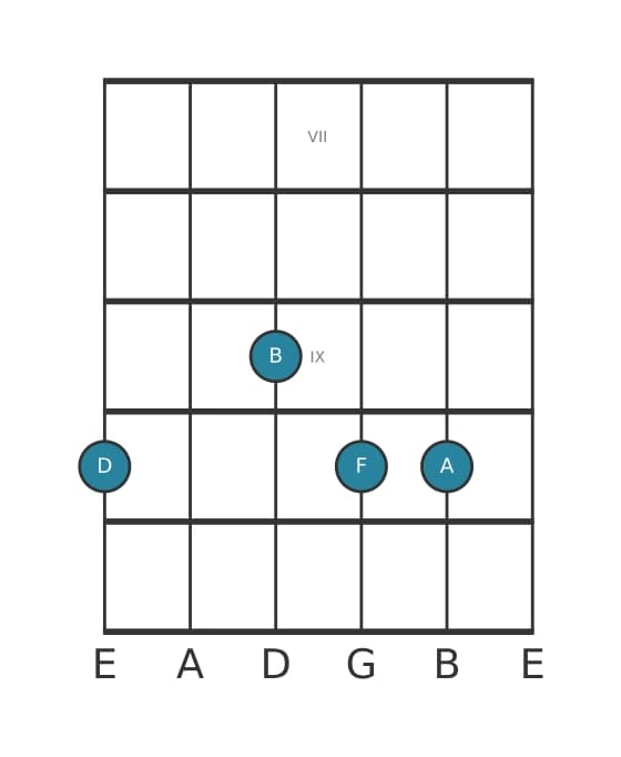 Guitar voicing #3 of the D Minor sixth chord