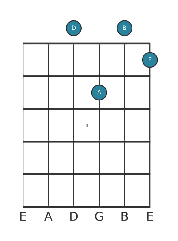 Guitar voicing #4 of the D Minor sixth chord