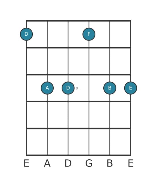 Guitar voicing #0 of the D Minor six-nine chord