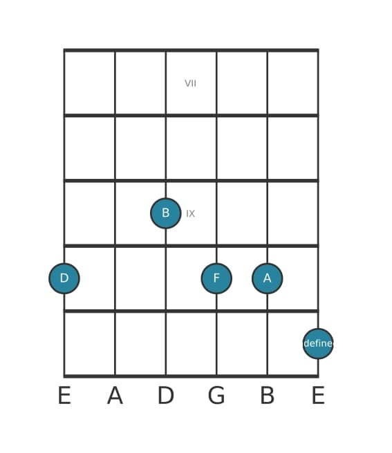 Guitar voicing #1 of the D Minor six-nine chord