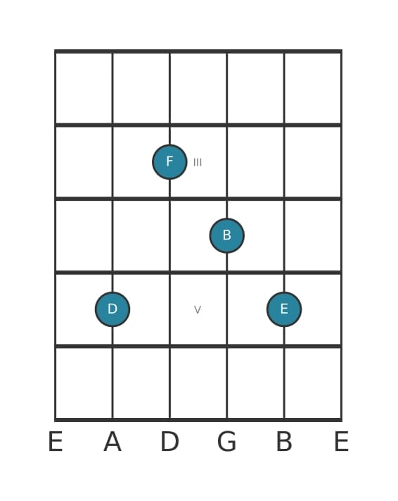 Guitar voicing #2 of the D Minor six-nine chord