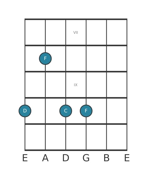 Guitar voicing #2 of the D Minor seventh chord