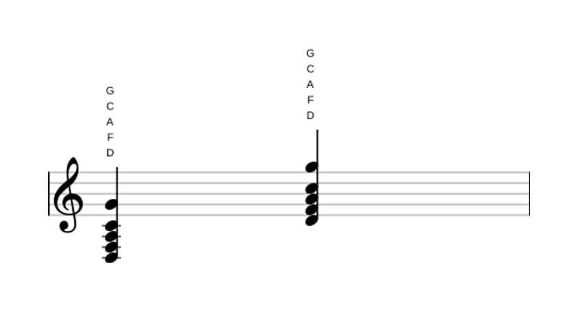 Sheet music of D Minor seventh add eleventh in three octaves (3)