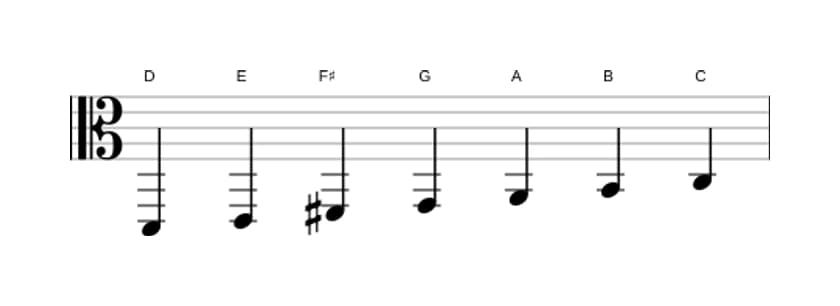 Sheet music of the D Mixolydian scale in three octaves (2)