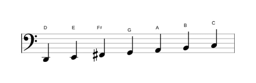 Sheet music of the D Mixolydian scale in three octaves (2)