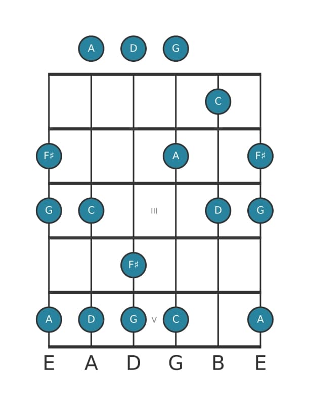 Guitar scale for D Mixolydian pentatonic in position 0